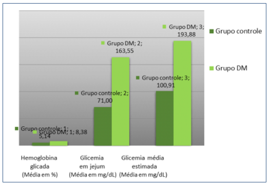 Correlação entre valores de glicemia média estimada e glicemia em